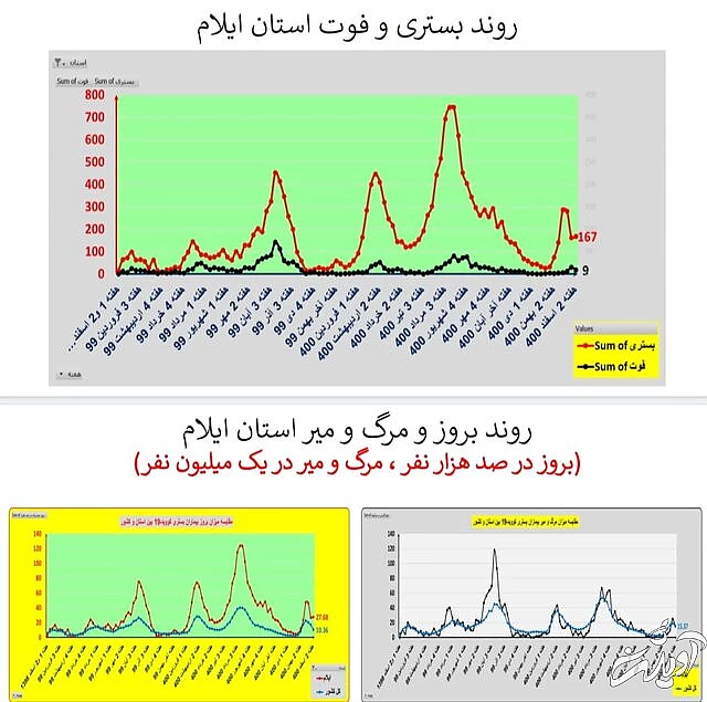 ادامه روند کاهشی کرونا در ایران / افزایش فوتیها در ۱۹ استان